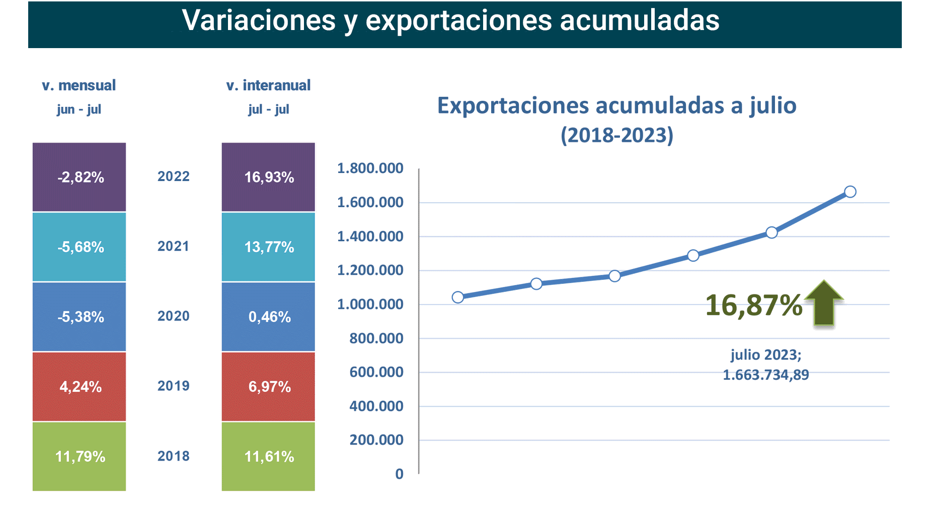 Export agroalimentario CyL jul 2023-2 Francisco Javier Méndez Lirón