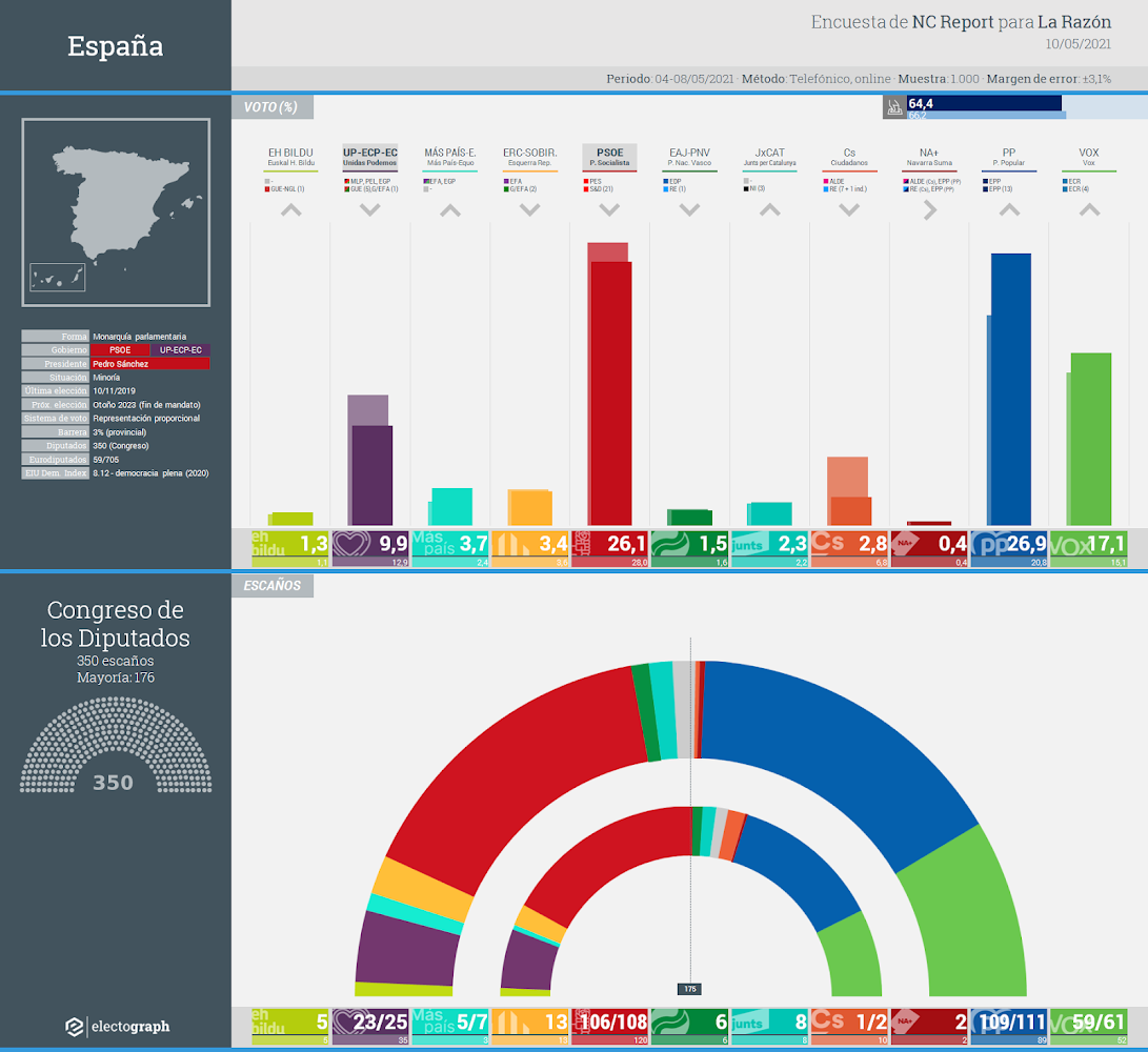 Gráfico de la encuesta para elecciones generales en España realizada por NC Report para La Razón, 10 de mayo de 2021