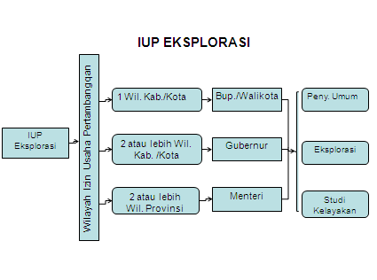 Izin Usaha Pertambangan (IUP)