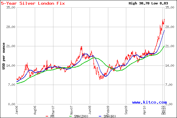 gas prices chart 2011. Silver Price Chart 2011