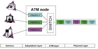 ATM (Asynchronous Transfer Mode)