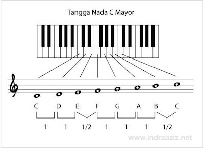  Itu merupakan  tangga nada mayor atau istilah internasionalnya major scale Tangga Nada (Scale) Mayor