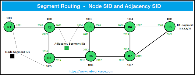 Introduction to Segment Routing, Node SID, Adjacency SID