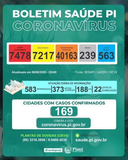 COVID-19 / Piauí registra mais 15 óbitos e 373 casos confirmados do novo coronavírus nas últimas 24 horas