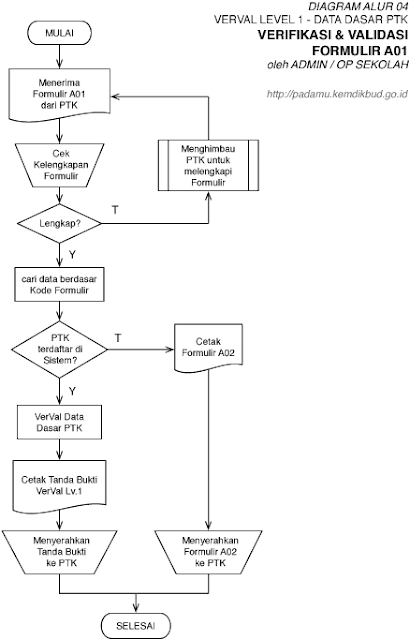 Verifikasi & Validasi (VerVal) Formulir A01 atau ALUR 04