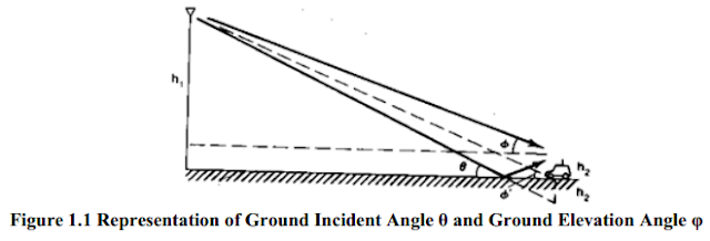Representation of Ground Incident Angle θ and Ground Elevation Angle φ