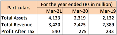 Ami Organics Limited IPO Detail, Issue Price and GMP