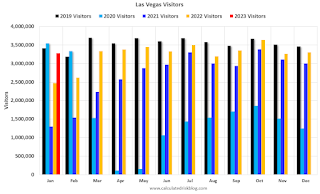 Las Vegas Visitor Traffic