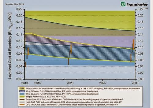 Cost To Convert Renewables Into Electricity
