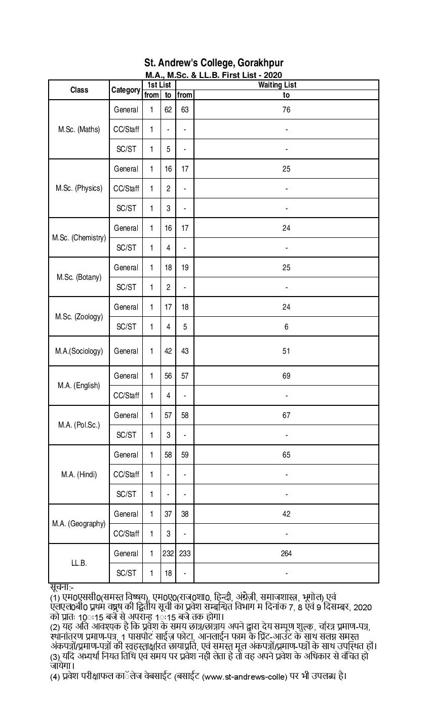 St. Andrews PG College, Gorakhpur M.A., M.Sc., LL.B. Merit Cut off List/Results  2020:-