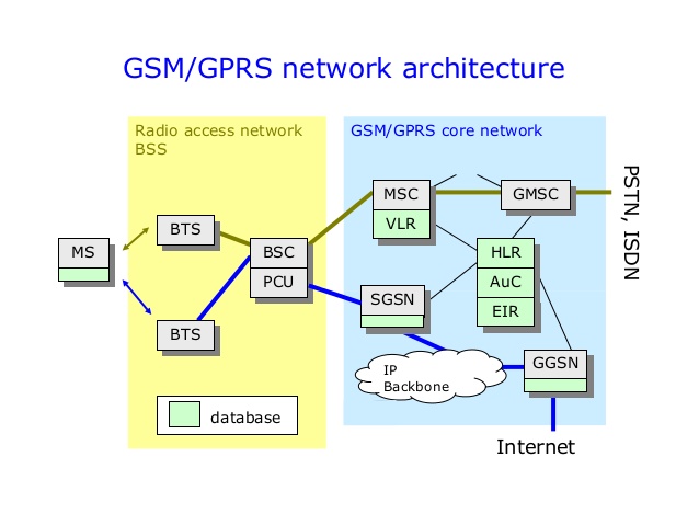 GSM network