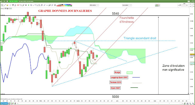 Analyse technique CAC40 [15/03/18] $cac