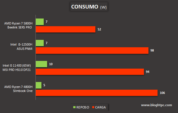 CONSUMO MINI PC BEELINK SER5 PRO 5800H