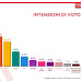 Termometro Politico: il sondaggio politico elettorale sulle intenzioni di voto degli italiani al 12 gennaio 2024
