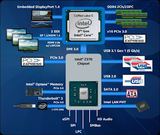 Spesifikasi Chipset Intel Z370