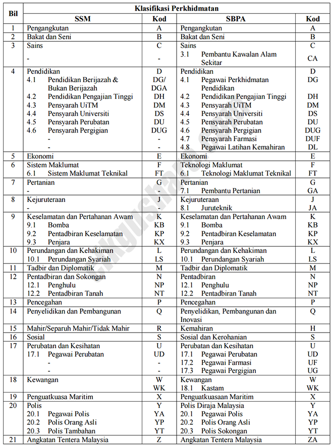 Pengertian Gred Kod Dg Dh N M Dan Lain Lain Dalam Perkhidmatan Awam Cikgu Share 1 0
