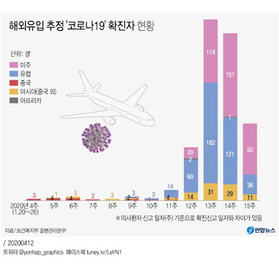 해외 유입 확진자 변동 추이