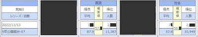 国社の偏差値