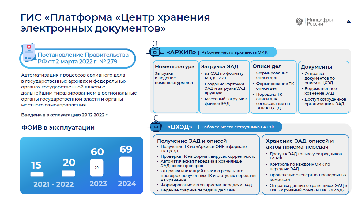 Хранение электронных документов в органах власти