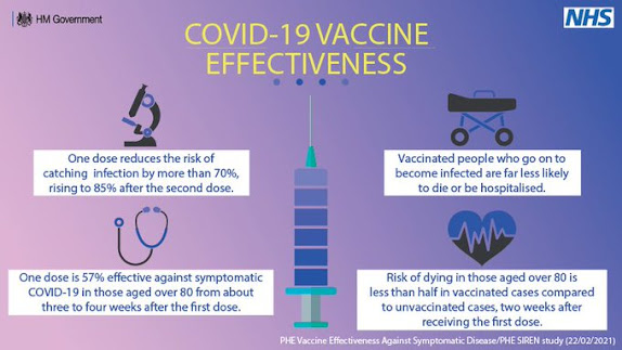 Vaccine efficacy PHE and the NHS small science type icons with comments about efficacy in different age groups / populations