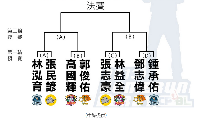 2013中華職棒明星全壘打大賽預測