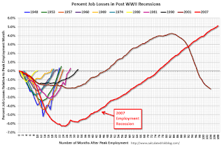 Percent Job Losses During Recessions