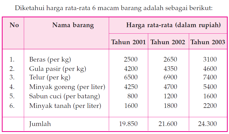 Cara Menghitung Menafsirkan Ikdeks Harga Ekonomi