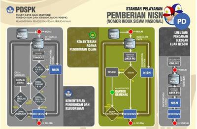 Cara Penerbitan NISN Tahun 2017/2018 dan Juknisnya