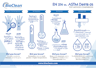 EN 374 vs ASTM-D6978