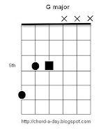 G Major triad Guitar Chord