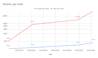 graph of cpu mark improvements in the phoenix servers over time