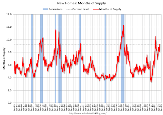 New Home Sales, Months of Supply