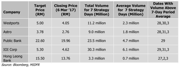 bursa malaysia top five