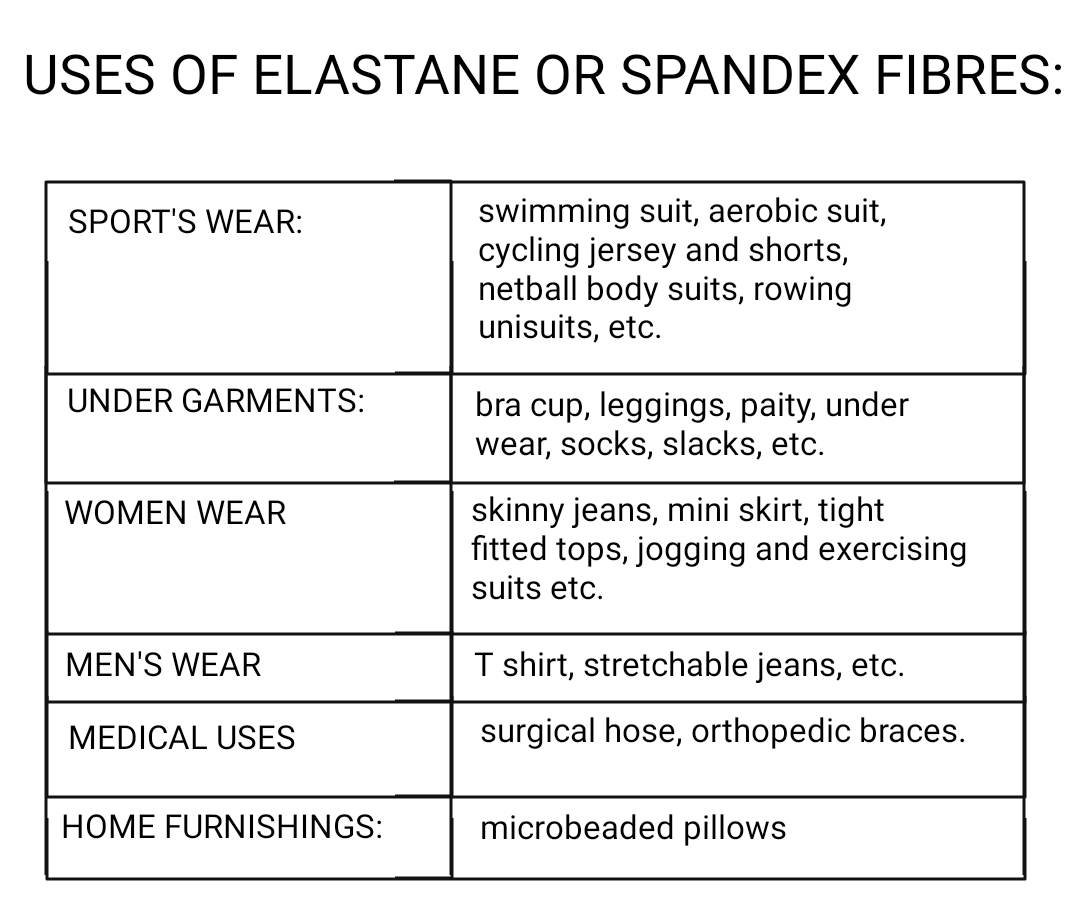 Textile Adviser: ELASTANE OR SPANDEX FIBRE, LYCRA , DORLASTAN ( FAMOUS  BRAND OF ELASTANE)