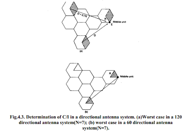 Determination of C/I in a directional antenna system. (a)Worst case in a 120 directional antenna system(N=7); (b) worst case in a 60 directional antenna system(N=7)
