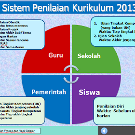 Penilaian SMP Kurikulum 2013