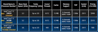 Intel Resmi Merilis Processor Sandy Bridge-E Socket LGA2011