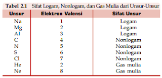 tabel elektron valensi