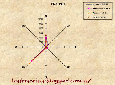 rosa de los vientos estacional 1941-1960