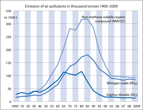 Histórico de emissão de gases poluentes e o motivo do Sol ter ficado mais branco ultimamente