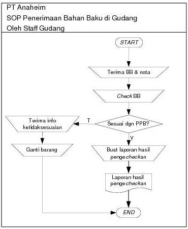 Standar Operasional Prosedur SOP Contoh dan Penyusunan 