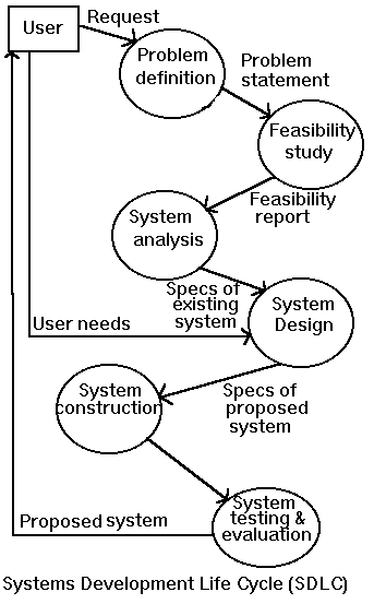 Waterfall model, it is one of the common models used in most of the