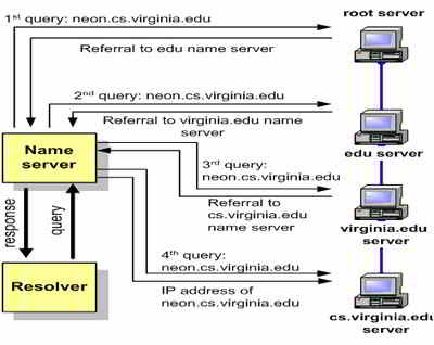 recursive query dns