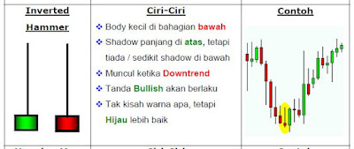 Candlestick Reversal Sinyal