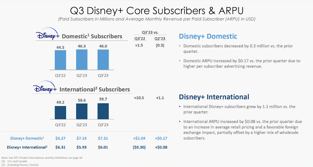 華特迪士尼公司 公佈 2023年第三季度業績, The Walt Disney Company announces Q3 FY23 Earnings Results