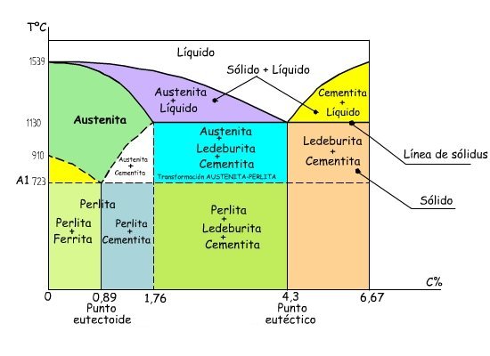 Resultado de imagen de diagrama hierro carbono