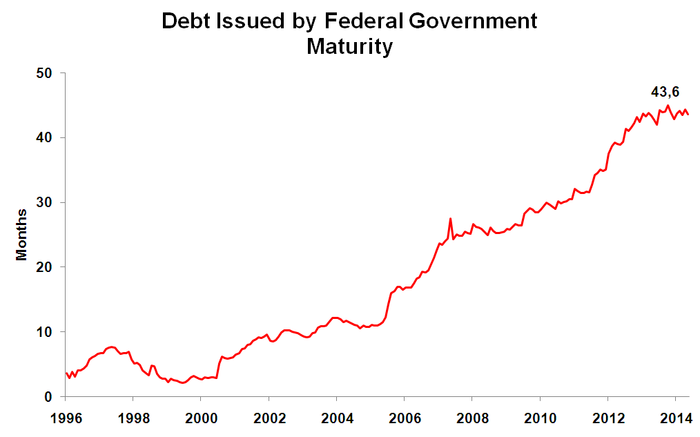 Maturity of debt issued by Brazilian Federal Government