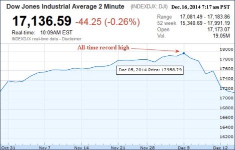 DOW JONES on December 16, 2014