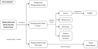 Peta Konsep Materi Pengumpulan Data dalam Penelitian