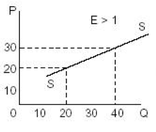 Elastisitas Penawaran (Offer Elasticity)